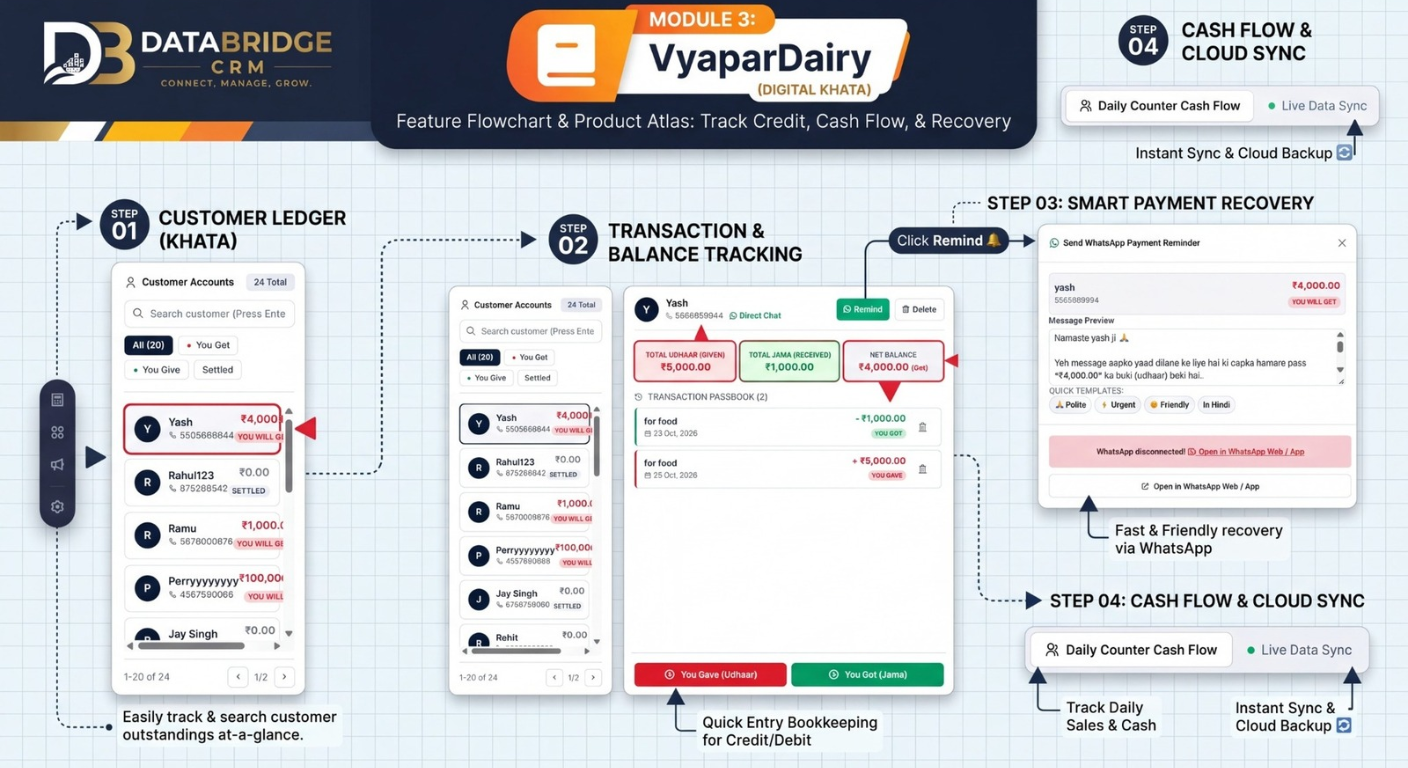Digital Khata Software: Manage Customer Udhaar, Jama, Payment Recovery and Cash Flow with DataBridge CRM VyaparDairy